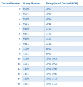 Binary-Coded Decimal Timestamps - Digital Detective